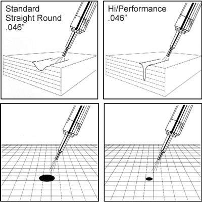 Standard vs HiPerformance SpotSize