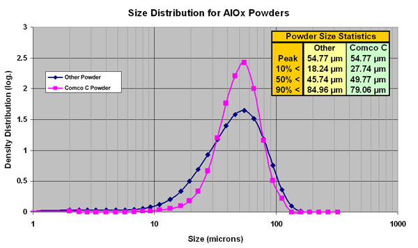 size distribution graph for AIQ Powders
