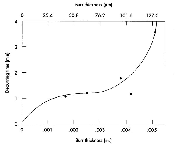 Fig 2-8 Burr thickness vs. deburring time