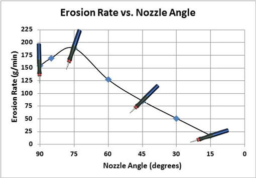 Nozzle angle vs erosion rate
