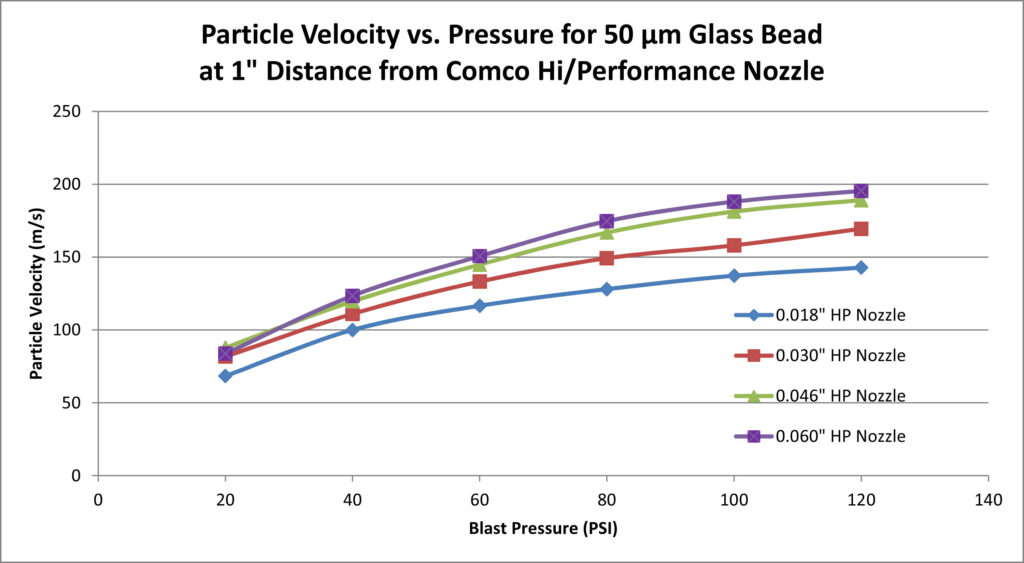 Chart illustrating blast pressure's affect on particle velocity. Created by Comco, Inc. 2016.