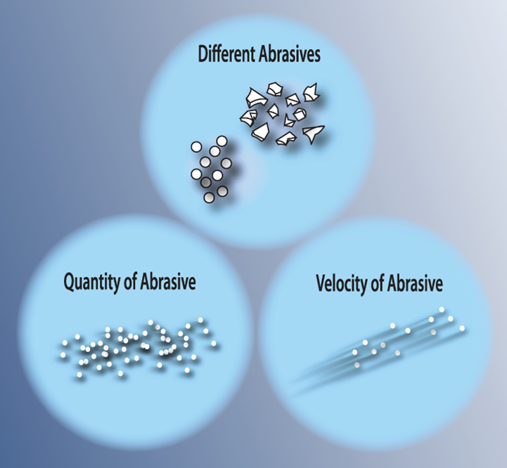 Diagram of abrasive factors that affect cutting and etching speeds. Labels read "different abrasive", "quality of abrasive", and "velocity of abrasive" over drawings of abrasive particles.