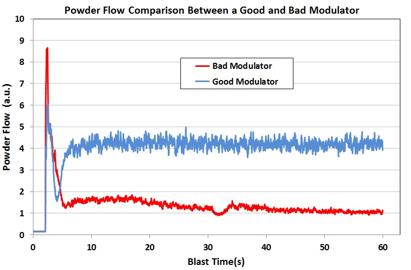 Good v Bad modulator output