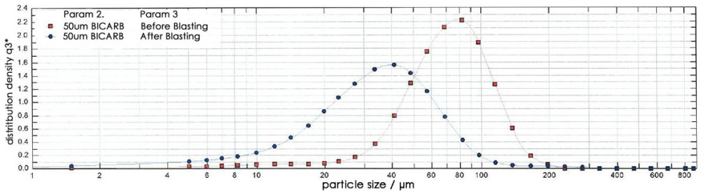 Sodium bicarbonate distribution density before (RED) and after (BLUE) blasting.
