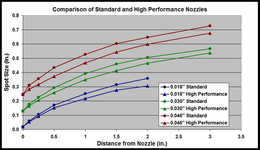 Comparison of spot size between Standard and HiPerformance nozzles.