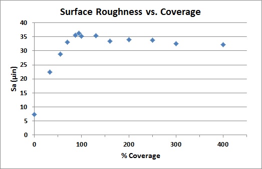 Surface texture or roughness stabilizes once full coverage is achieved in MicroBlasting applications.