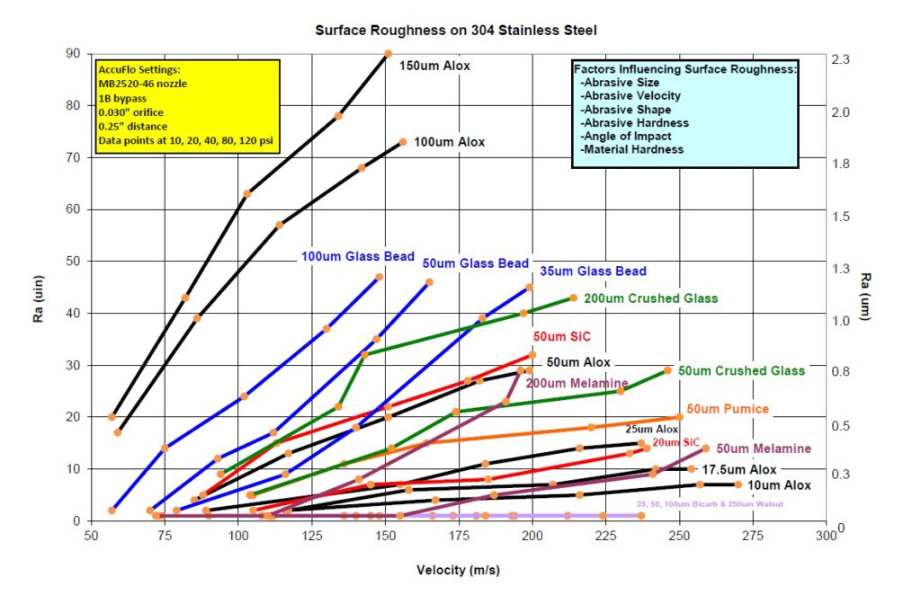 Chart showing that Ra changes of different micro-abrasives, each at different velocities.