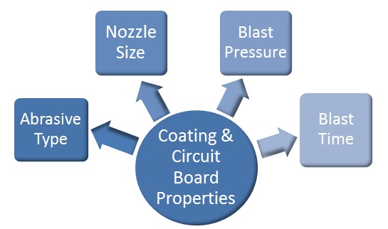 Coating Properties and Considerations Graph