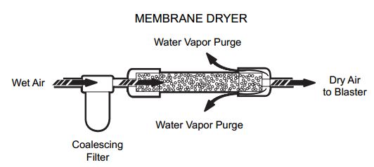Membrane air dryer